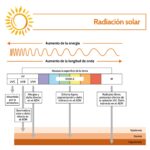 Diferencias entre Sol Pleno y Sol Directo: Aprende más